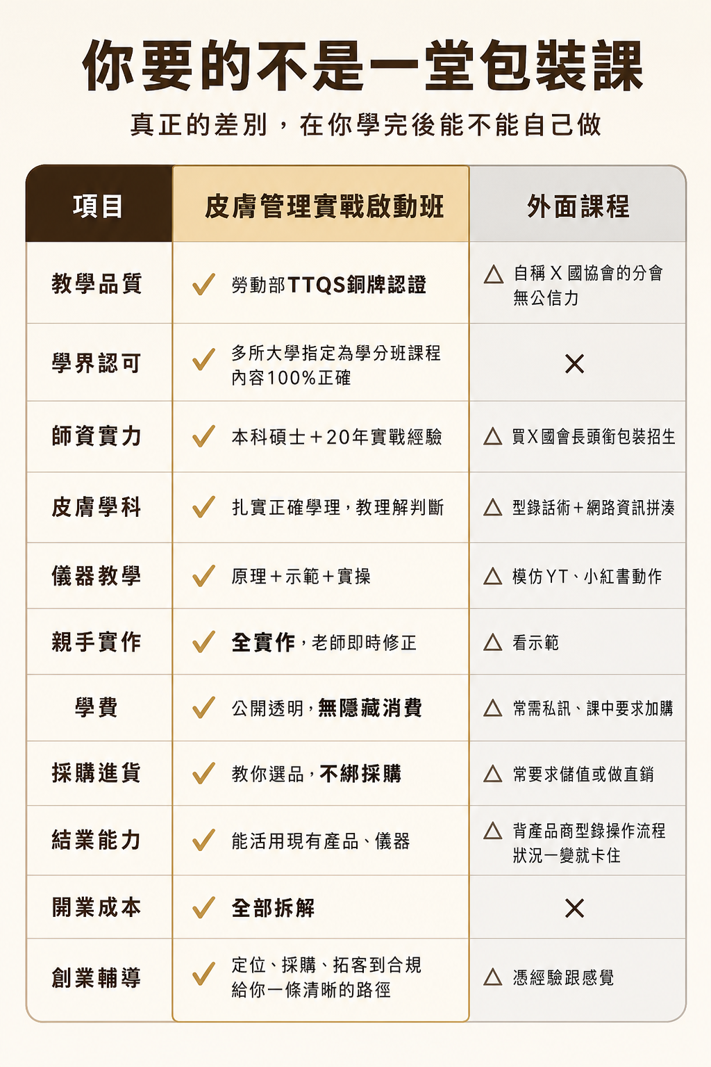 皮膚管理課程比較|TTQS認證、透明學費與不綁採購|86美妝 皮膚管理課程比較-86美妝皮膚管理實戰啟動班對比一般包裝課,強調TTQS認證、學分班師資、全實作、透明學費、不綁採購、開業成本拆解與創業輔導