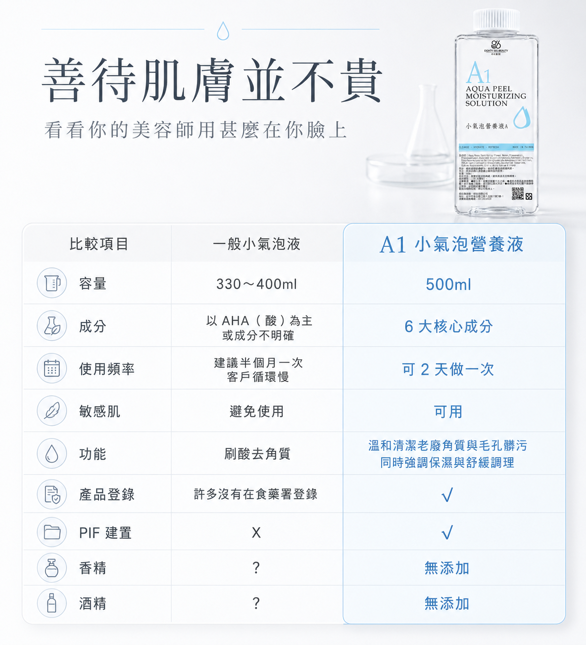 86美妝 A1 小氣泡營養液|500ml、6大核心成分與一般小氣泡液比較 86美妝 A1 小氣泡營養液與一般小氣泡液比較表,A1 為 500ml、含 6 大核心成分、敏感肌可用,具產品登錄與 PIF 建置,無添加香精與酒精