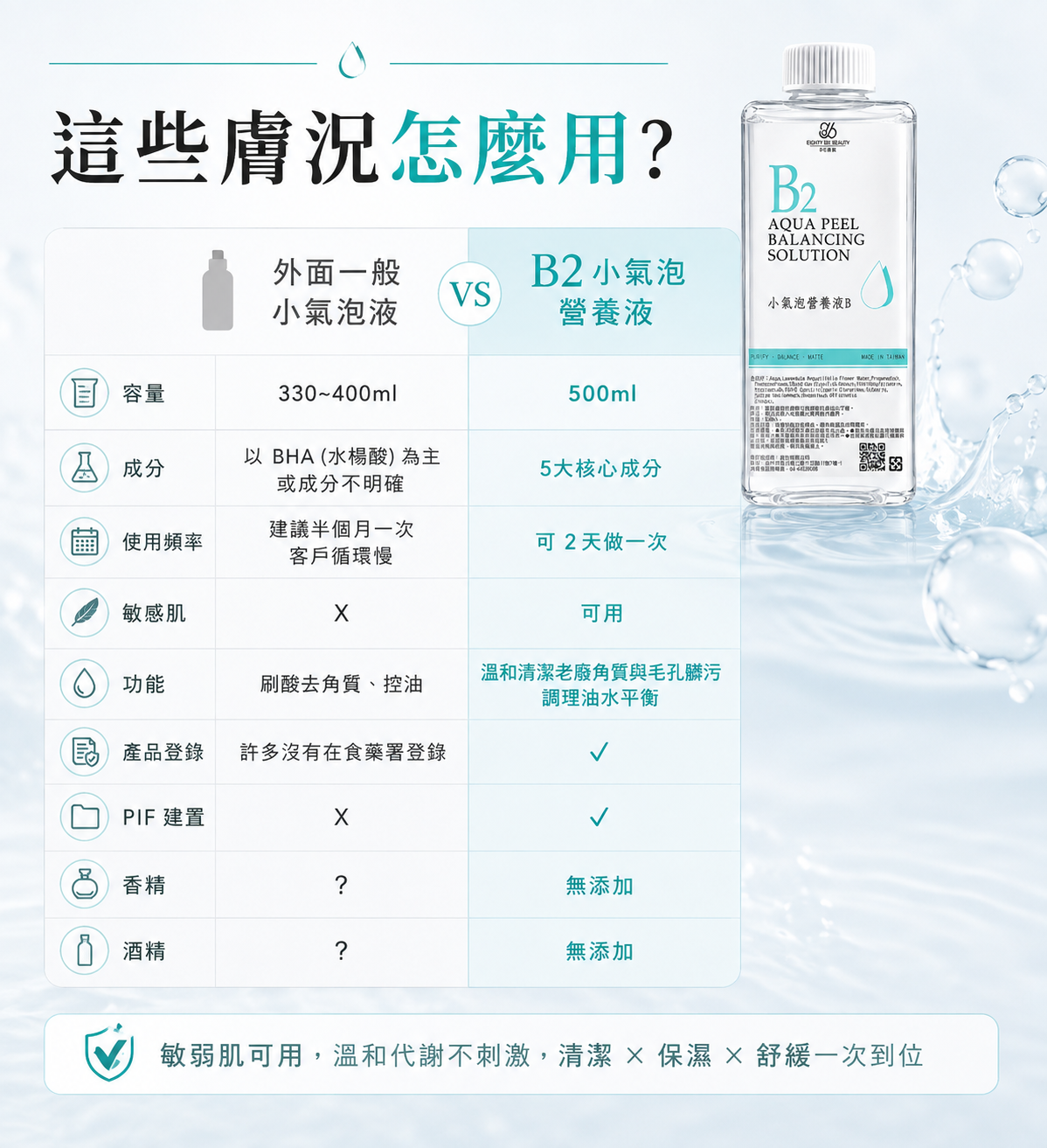 86美妝 B2 小氣泡營養液B 與一般小氣泡液比較表，B2 為 500ml、含 5 大核心成分、敏弱肌可用，具產品登錄與 PIF 建置，無添加香精與酒精
