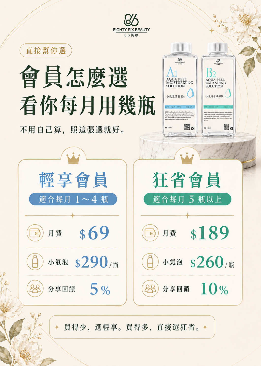 86美妝小氣泡會員方案比較，輕享會員適合每月使用1至4瓶，月費69元、小氣泡每瓶290元；狂省會員適合每月5瓶以上，月費189元、每瓶260元