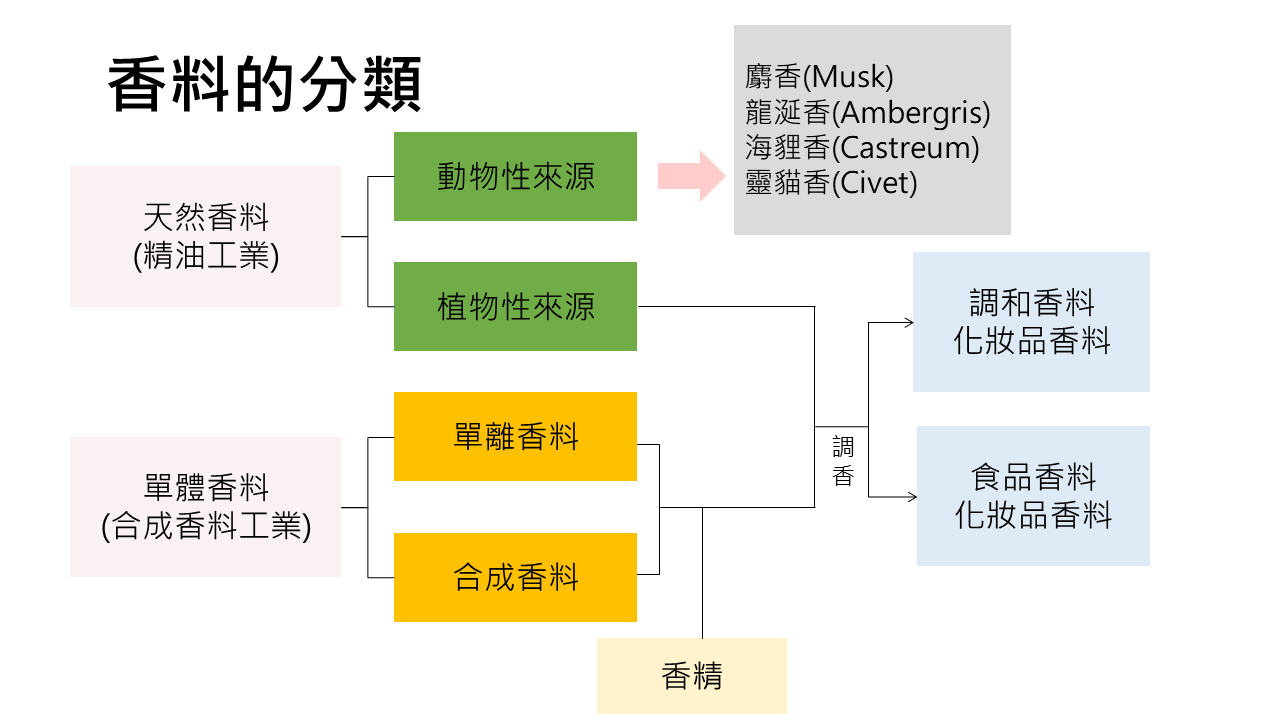 天然香料(精油工業)分為動、植物性來源。單體香料(合成香料工業)分為單離和合成香料、香精。除動物性來源，另外四個常用在調香中。