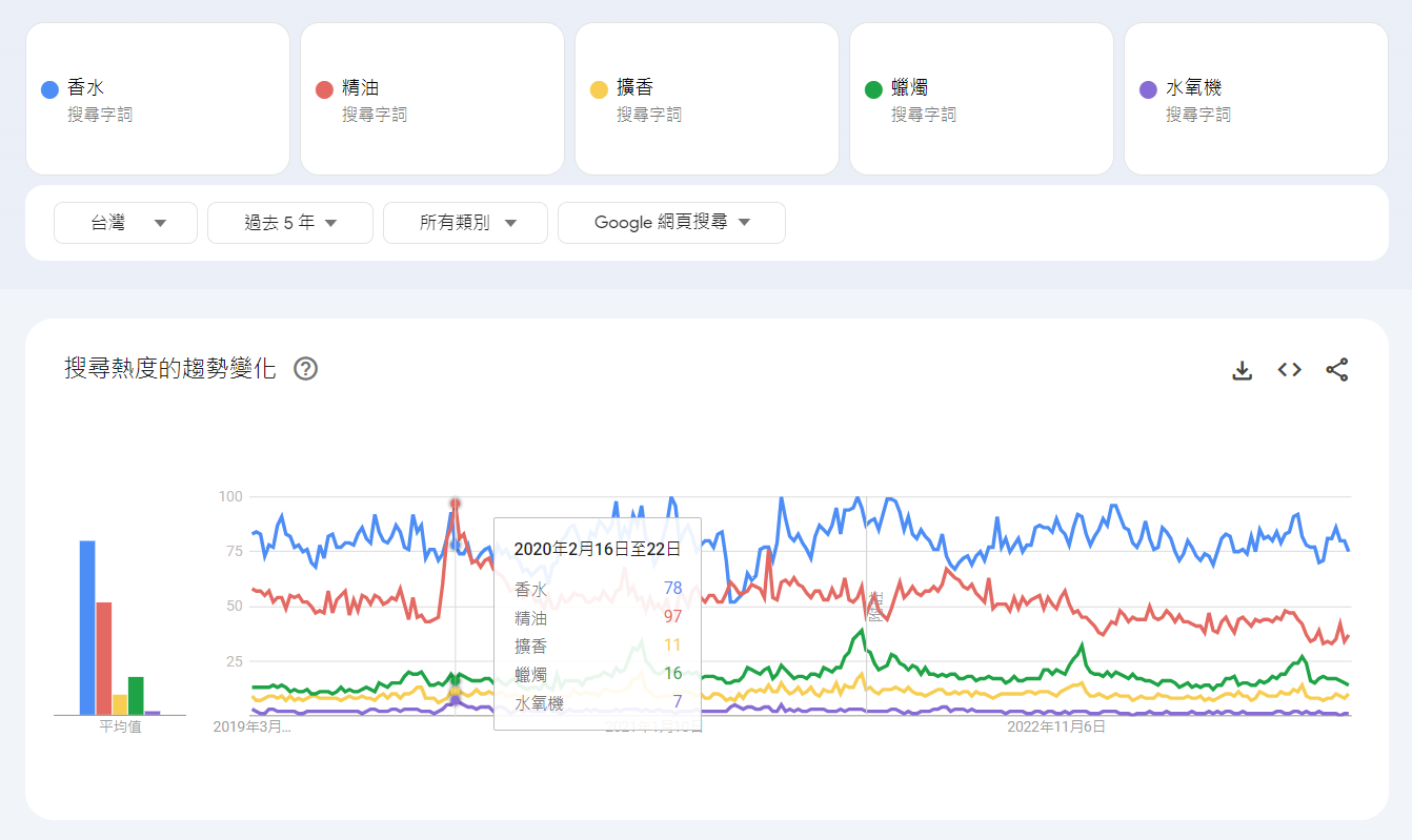 在Google的搜尋趨勢中比較香水、精油、擴香、蠟燭、水氧機後，發現2020年2月中精油的搜尋趨勢瞬間超越其他產品，成為最熱門搜尋。