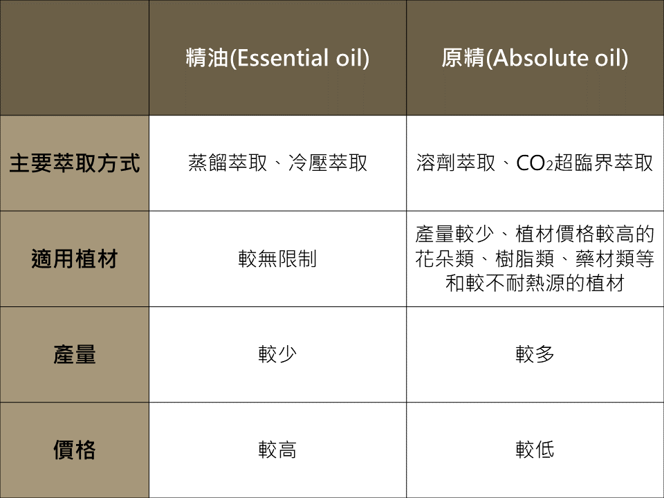 精油和原精在萃取方式、適用植材、產量、價格都不一樣，精油的產量較少、價格較高，原精的產量較多，價格較低。