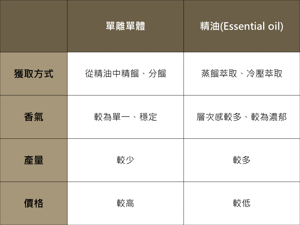 單離單體和精油在獲取方式、香氣、產量、價格都不一樣，單離單體比起精油來說產量較少、價格較高。