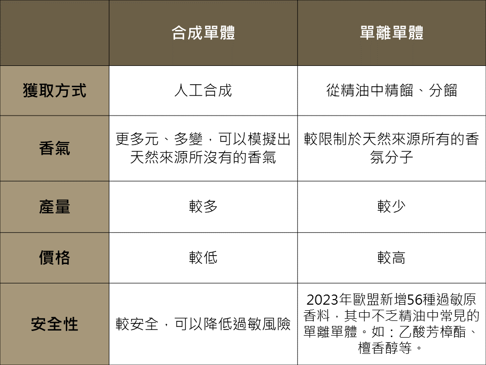 合成單體比起單離單體，香氣更多元，可以模擬天然來源沒有的香氣，產量較高、價格較低，也更不容易導致過敏。