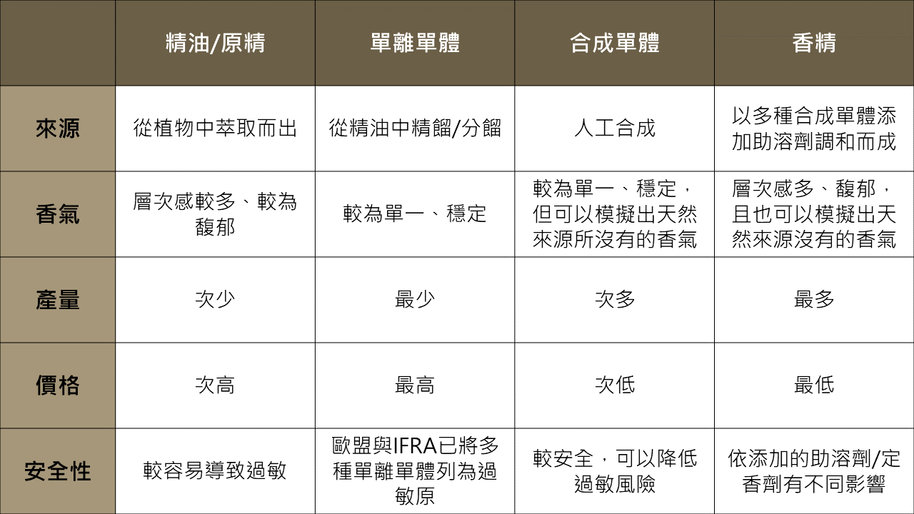 精油/原精、單離單體、合成單體、香精，四類香水調香香料比較表，分別從來源、香氣、產量、價格、安全性進行比較。