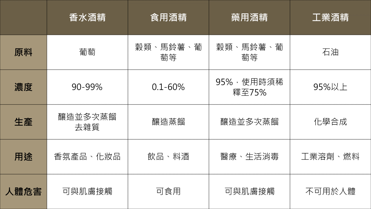 香水酒精從原料、濃度、生產過程、用途和對人體的危害與食用酒精、藥用酒精、工業用酒精相比有相同之處，但也有許多不同。