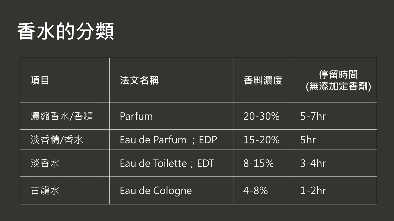 香水的分類分為濃縮香水/香精、香水/淡香精、淡香水、古龍水，差別在於香料濃度和留香時間。