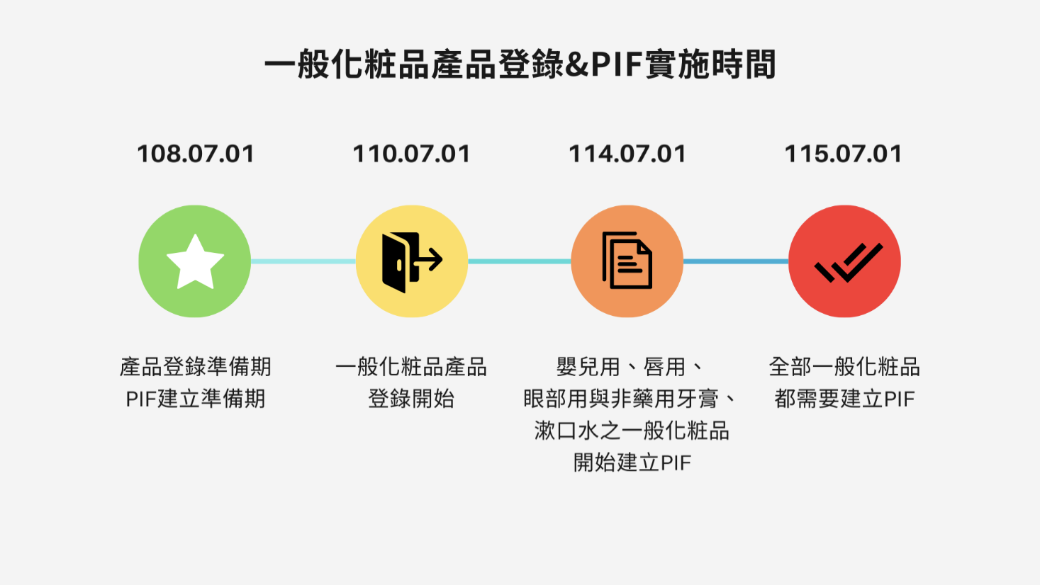 一般化粧品產品登錄從110年開始，PIF實施時間則是分階段分類從114年7月1日開始，到115年7月1日開始全面需要建立PIF檔。