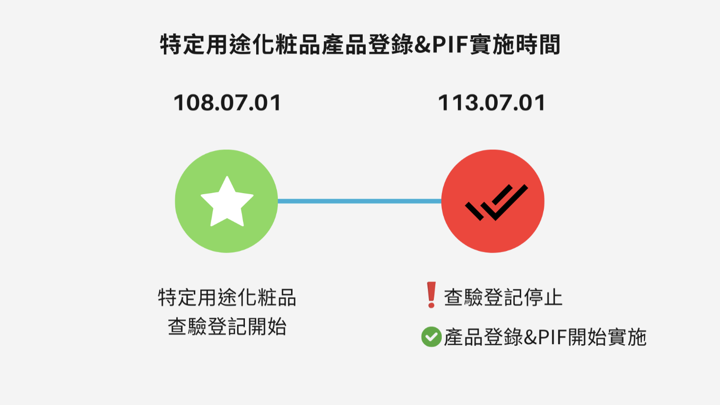 特定用途化粧品108年7月1日查驗登記開始到113年7月1日停止，轉為開始進行化粧品產品登錄與PIF檔案建立。