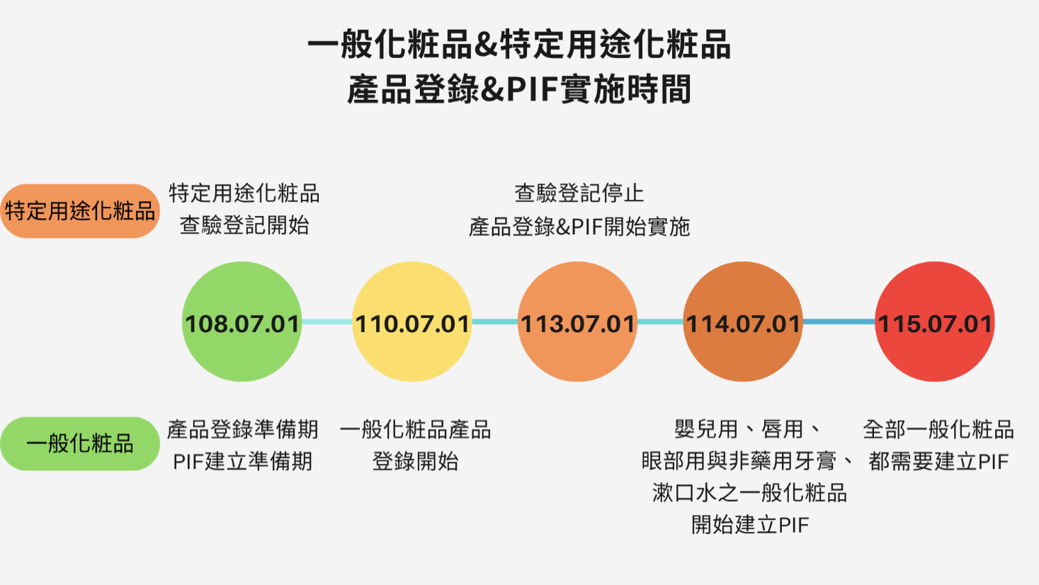 一般和特定用途化粧品的產品登錄、PIF實施時間對照表，113年7月1日後有較大變動，特定用途化粧品查驗登記停止，開始產品登錄、PIF建立。
