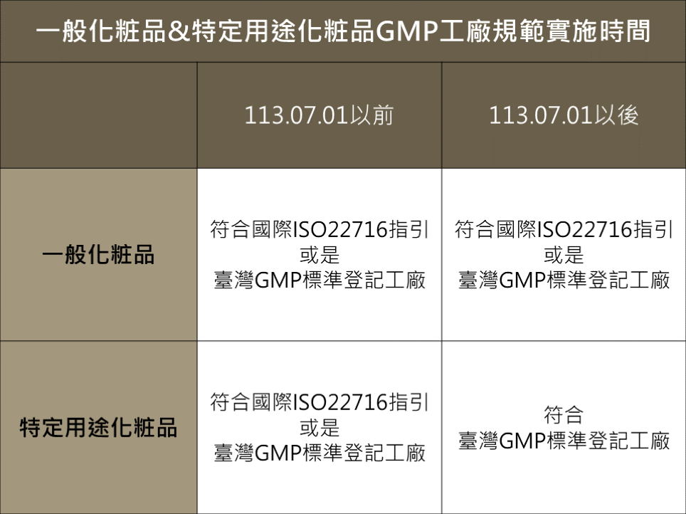 在臺灣113年7月1日以後特定用途化粧品如要在臺販售，僅能在符合GMP標準的工廠進行生產，一般化粧品則是ISO22716和GMP都可以。