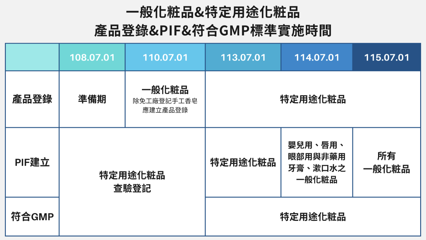 一般化粧品和特定用途化粧品在產品查驗登記、產品登錄、PIF、符合GMP標準的實施時間對照表。