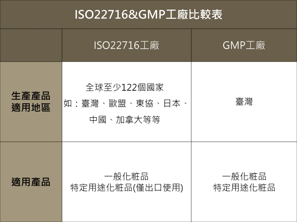 ISO22716生產的產品適用全球至少122個國家，GMP僅適用臺灣。兩種工廠都可以生產一般化粧品和特定用途化粧品，但ISO22716的特定用途化粧品僅能出口。