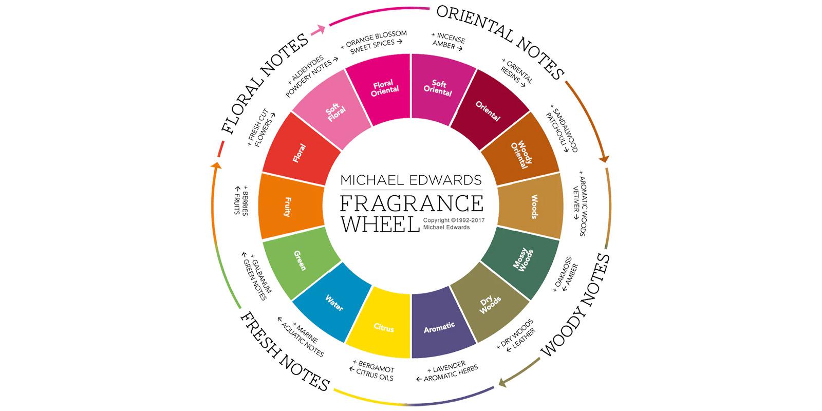 香調輪（Fragrance Wheel）