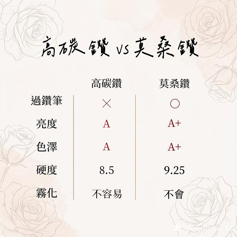 莫桑鑽VS高碳鑽