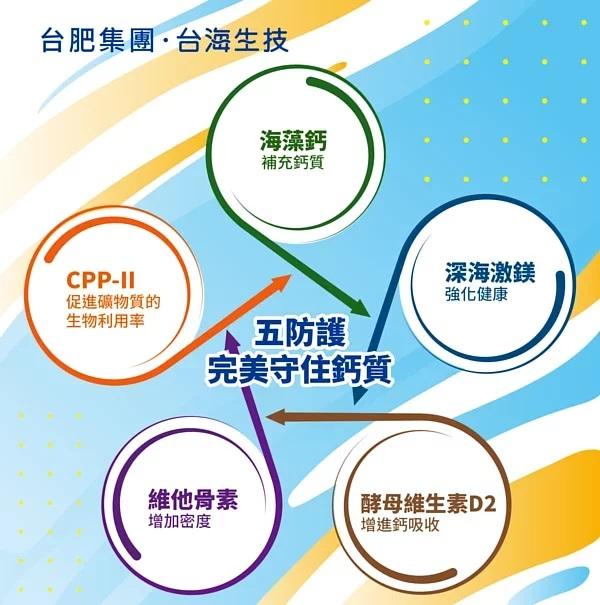 【台肥集團 台海生技】專利鈣鎂錠 (升級加強版) 90錠/瓶 (原廠公司貨)
