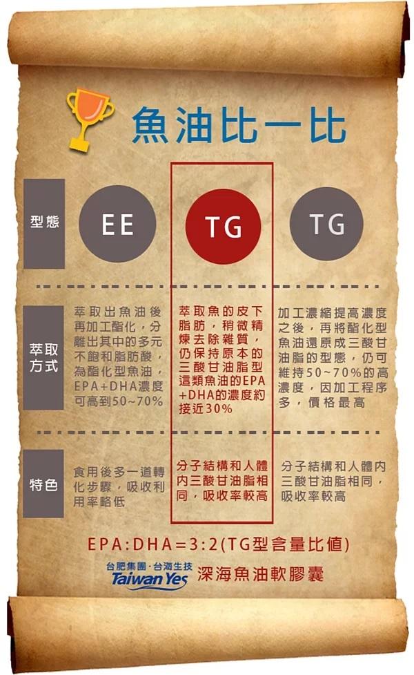 【台肥集團 台海生技】深海魚油軟膠囊 全球第一大濃縮魚油原料MEG-3 ．EPA:DHA=3:2完美比例 120粒/瓶