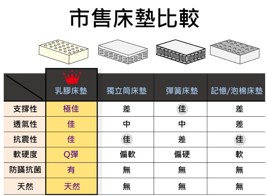 泰國THE LIONKING 皇室乳膠絕美97%純天然乳膠床墊(雙人加大) 2吋