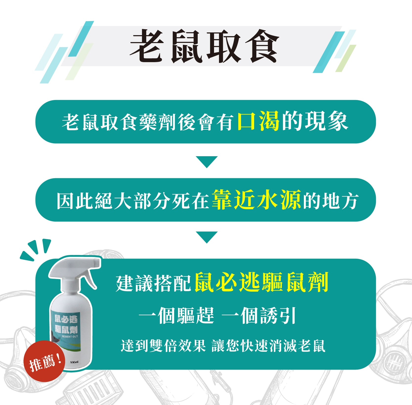 鼠斃命液態鼠餌有超強誘引效果，搭配鼠必逃驅鼠劑可以達到絕佳的滅鼠效果