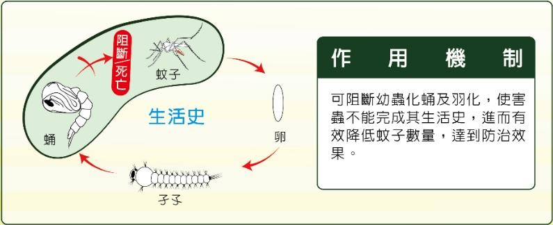 穩無蠓昆蟲生長調節劑－百利普芬