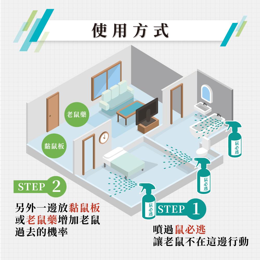 將鼠必逃驅鼠劑噴在其中一部份，其他地方可以放置黏鼠板或老鼠藥這樣可以大幅增加滅鼠的成功機會