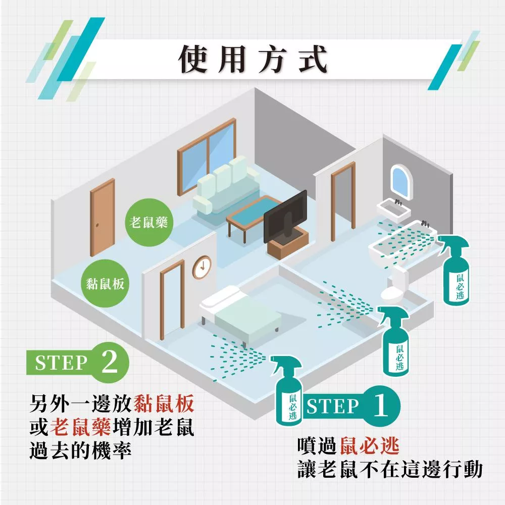 將鼠必逃驅鼠劑噴在其中一部份，其他地方可以放置黏鼠板或老鼠藥這樣可以大幅增加滅鼠的成功機會