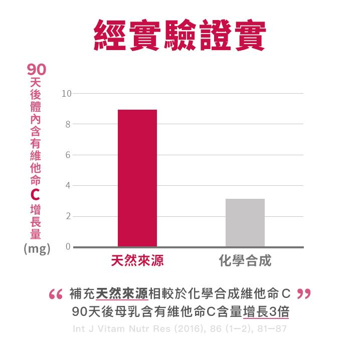 未來森活Future Life 植萃西印度櫻桃維他命C(30粒)