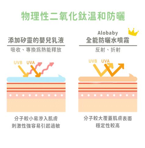 ALOBABY(0歲新生兒就能安心使用)全能防曬水噴霧 保濕升級款(80ml)