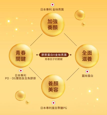 統欣生技(日本專利認證) TX 燕窩膠原蛋白飲(7入/盒)