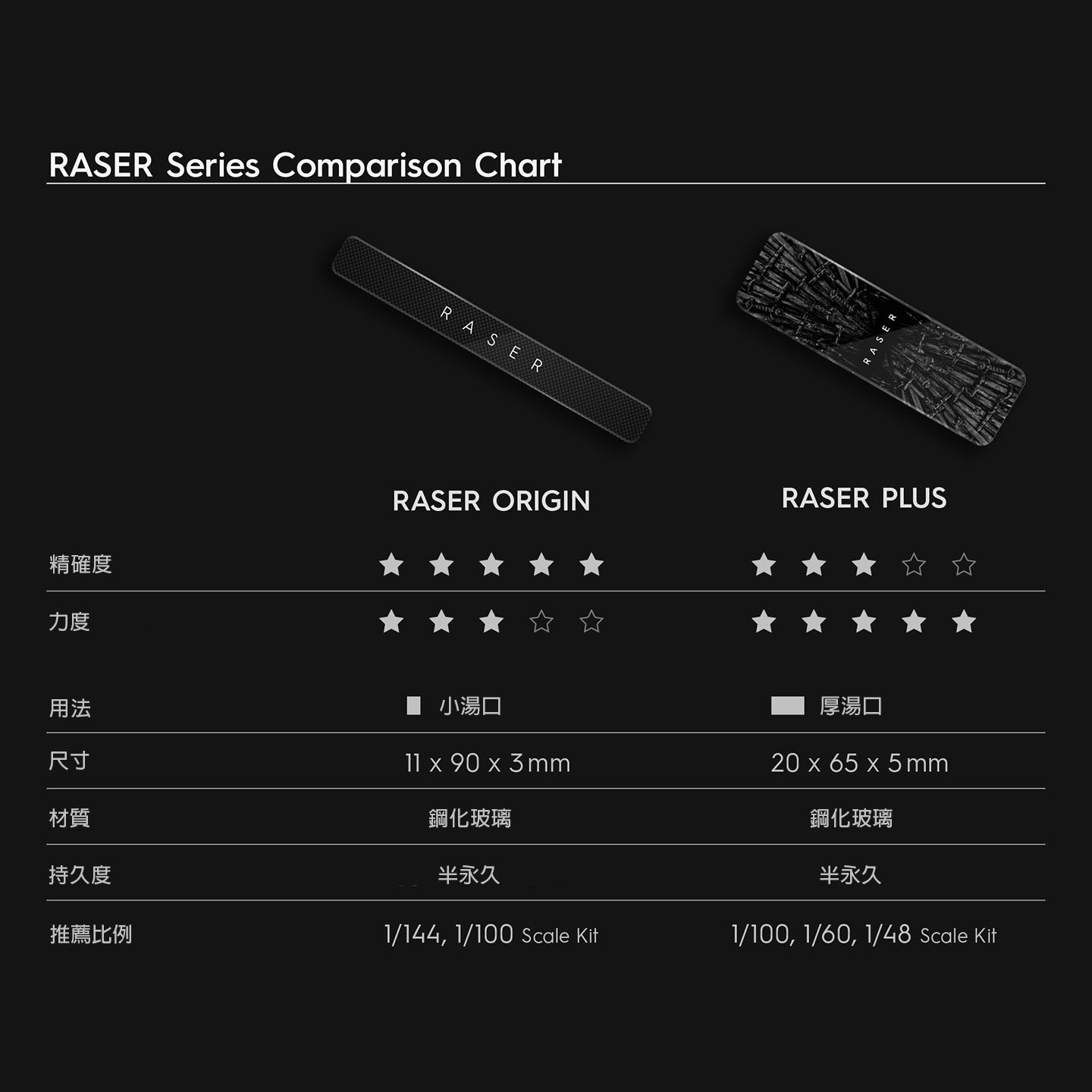 RASER ORIGIN 1.5 超奈米玻璃銼刀 #400力道 消除小湯口專用 GUNPRIMER