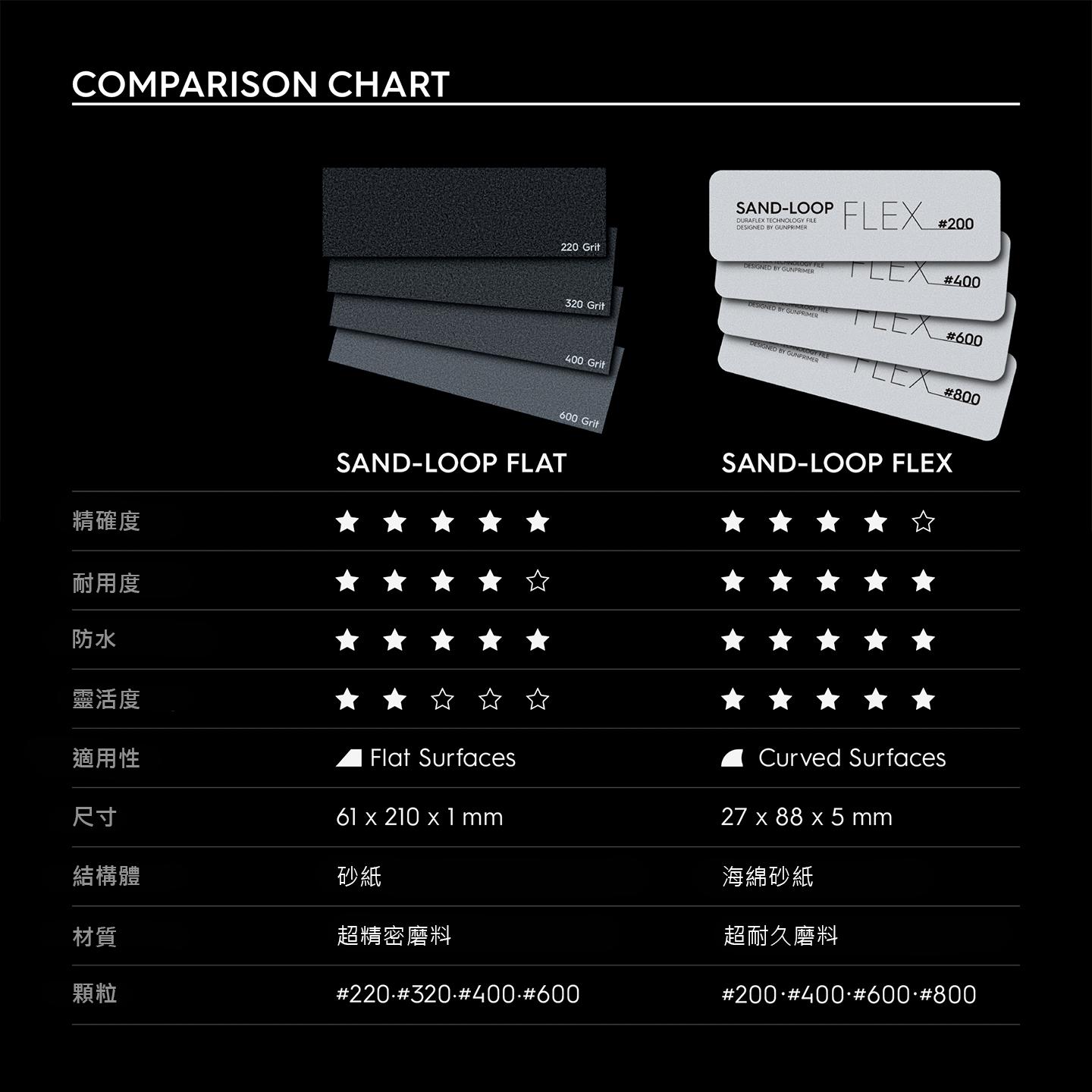 SAND-LOOP FLAT 4Set 入門套件/打磨板/砂紙單售 GUNPRIMER