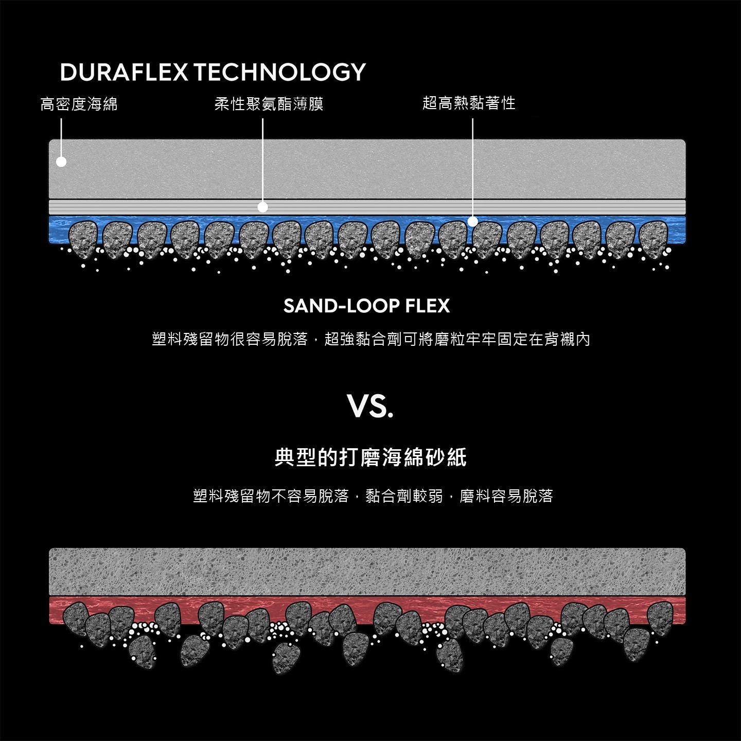 SAND-LOOP FLEX 半永久科技海綿砂紙 #200 #400 #600 #800 (一包3入) GUNPRIMER