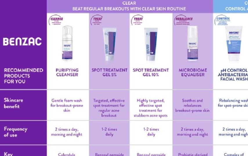 BENZAC FACE WASH / PURIFYING CLEANSER / BLACKHEAD SCRUB / MICROBLOME EQUALISER