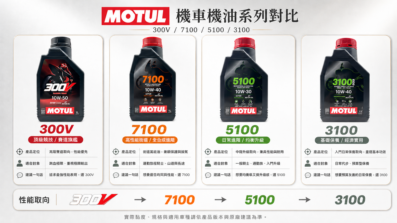 MOTUL 300V、7100、5100、3100 怎麼選？從騎乘需求看懂機車機油差異