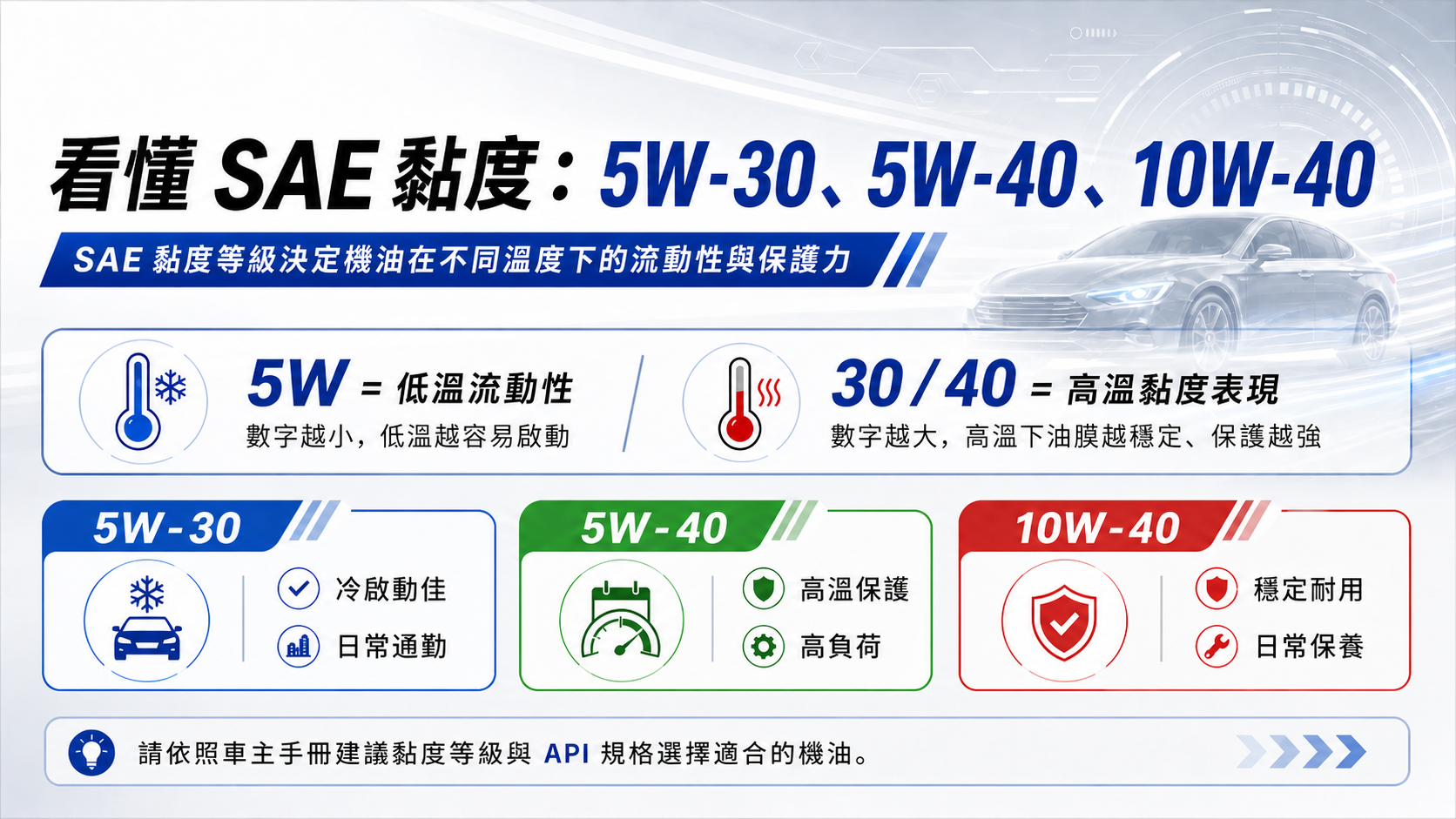 看懂 SAE 黏度:5W-30、5W-40、10W-40 是什麼意思