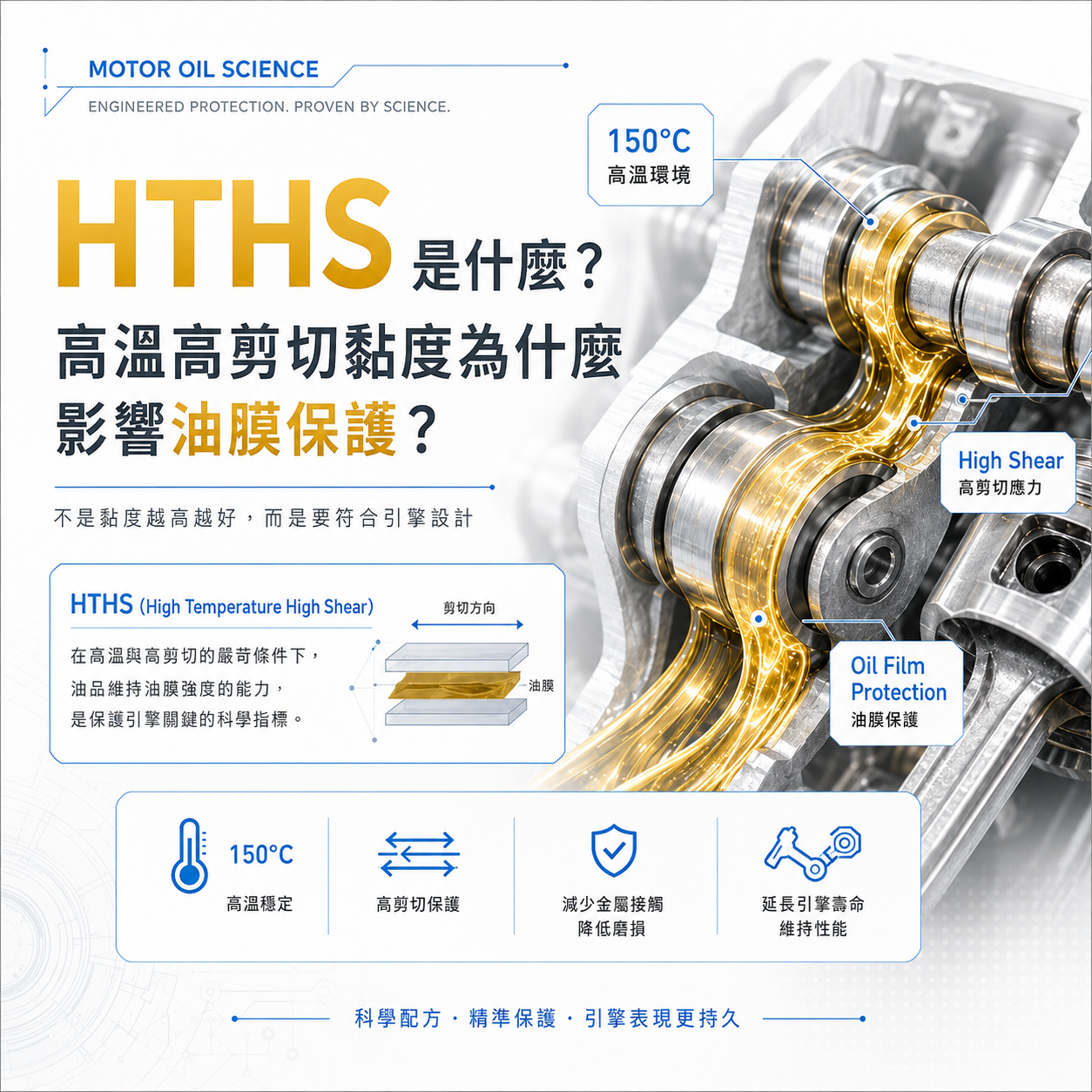 HTHS 是什麼？高溫高剪切黏度為什麼影響油膜保護？