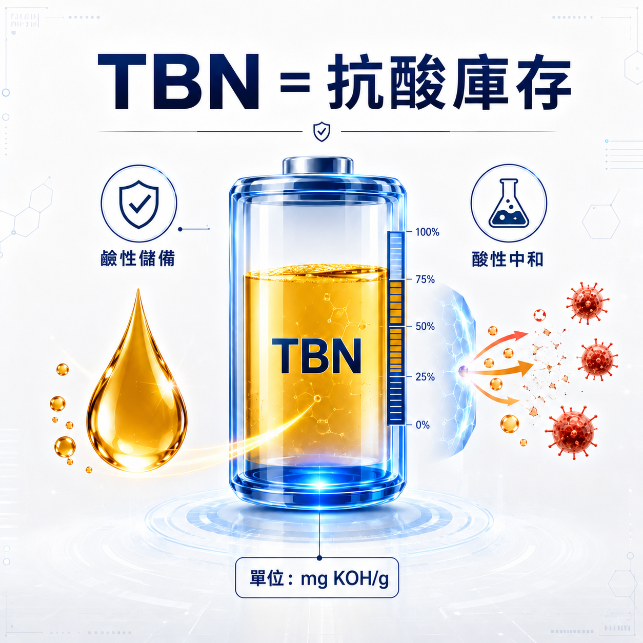 以電量與油液儲備概念呈現 TBN 抗酸庫存與酸性中和能力的示意圖