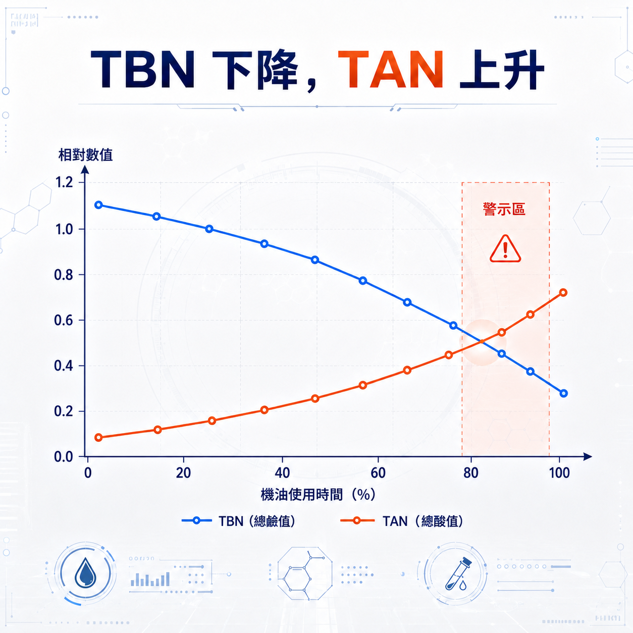 TBN 下降與 TAN 上升的趨勢曲線圖，呈現機油抗酸能力消耗與酸性物質累積的警示區