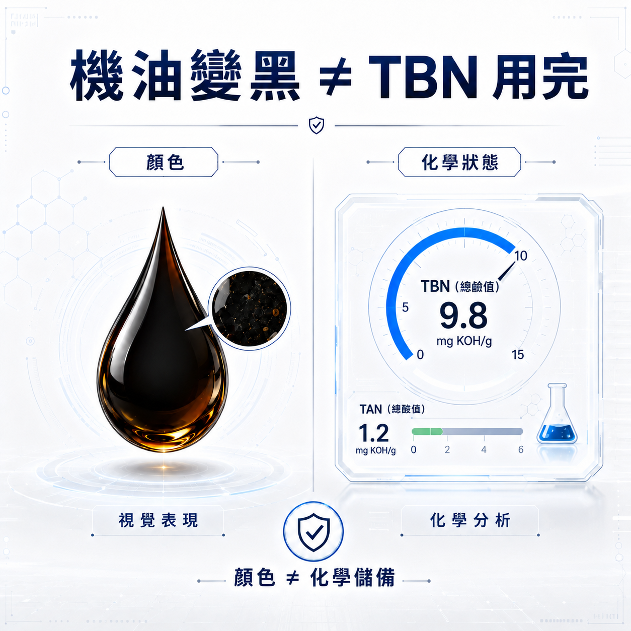 機油顏色與 TBN 化學狀態對比圖，說明機油變黑不等於總鹼值耗盡