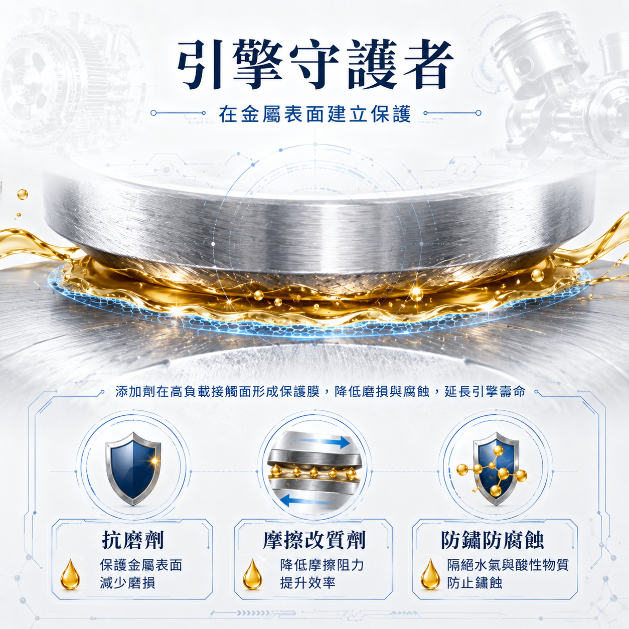 抗磨劑、摩擦改質劑與防鏽防腐蝕添加劑在金屬表面形成保護的示意圖