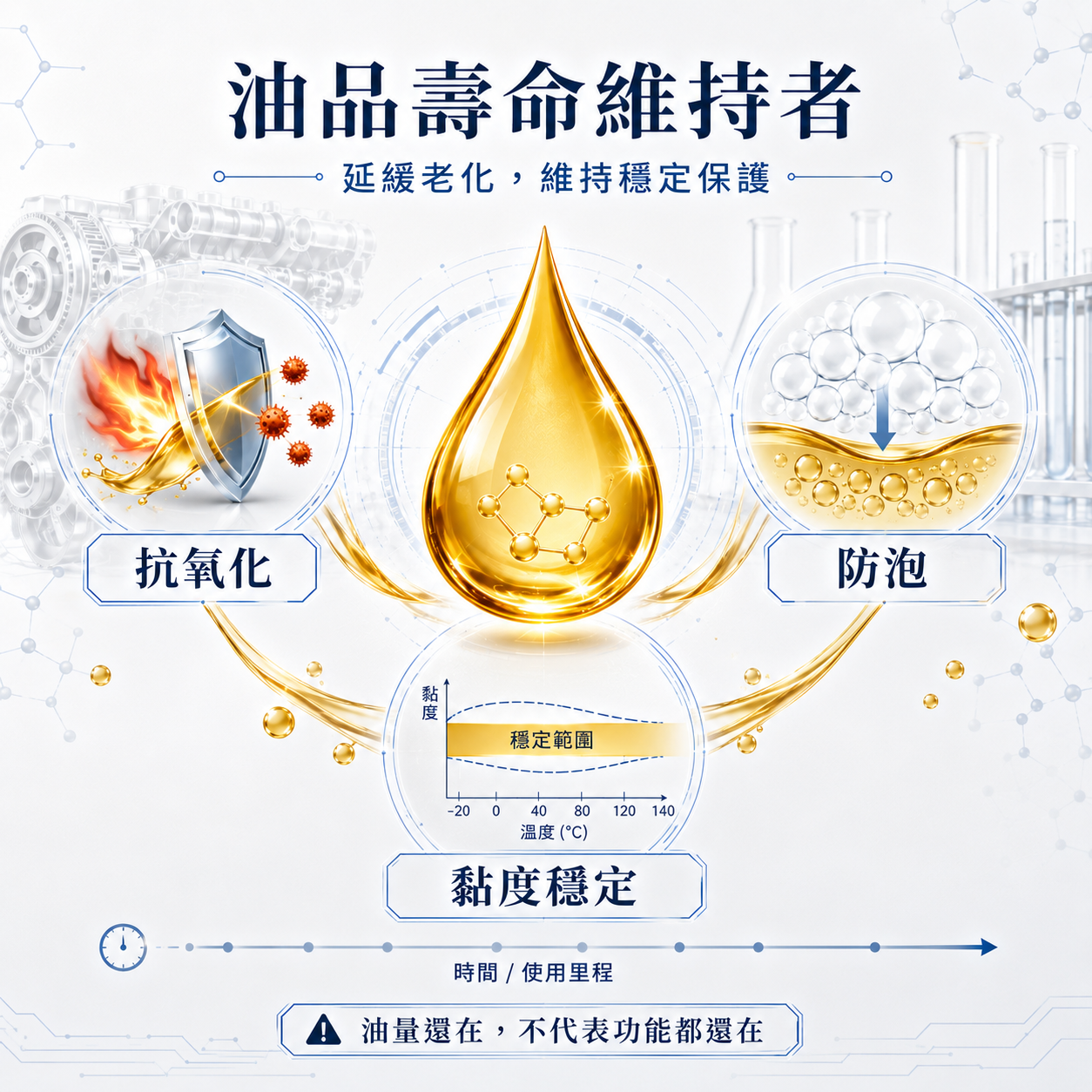 抗氧化劑、防泡劑與黏度穩定系統延緩機油老化的功能示意圖