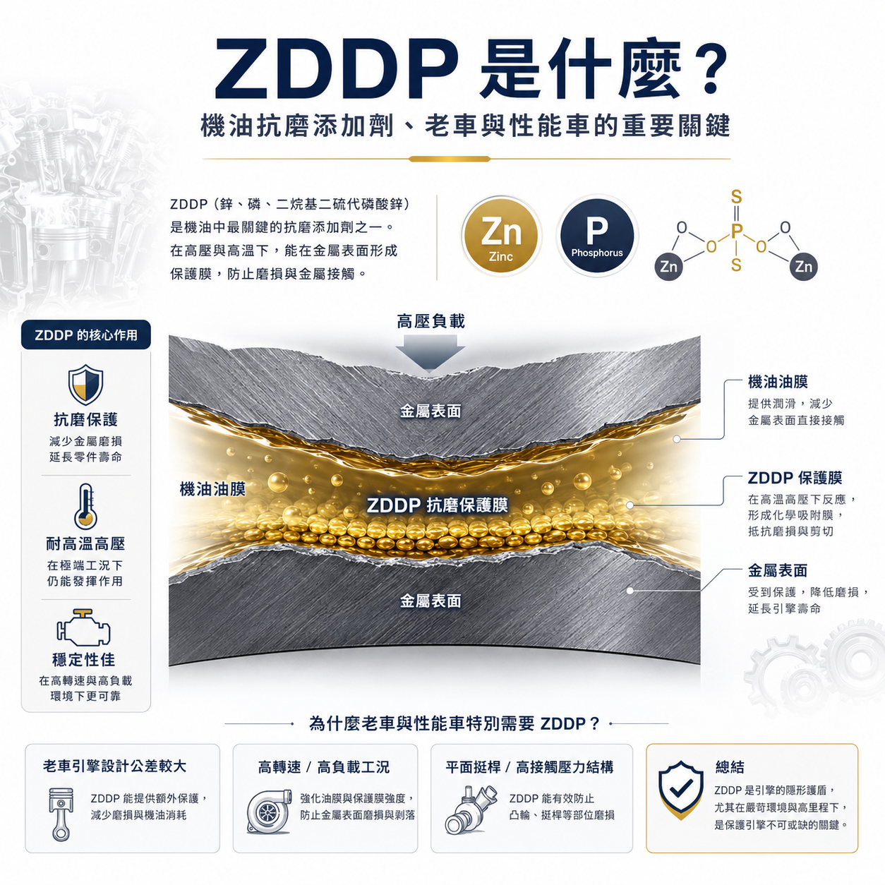 ZDDP 是什麼？機油抗磨添加劑、老車與觸媒保護一次看懂