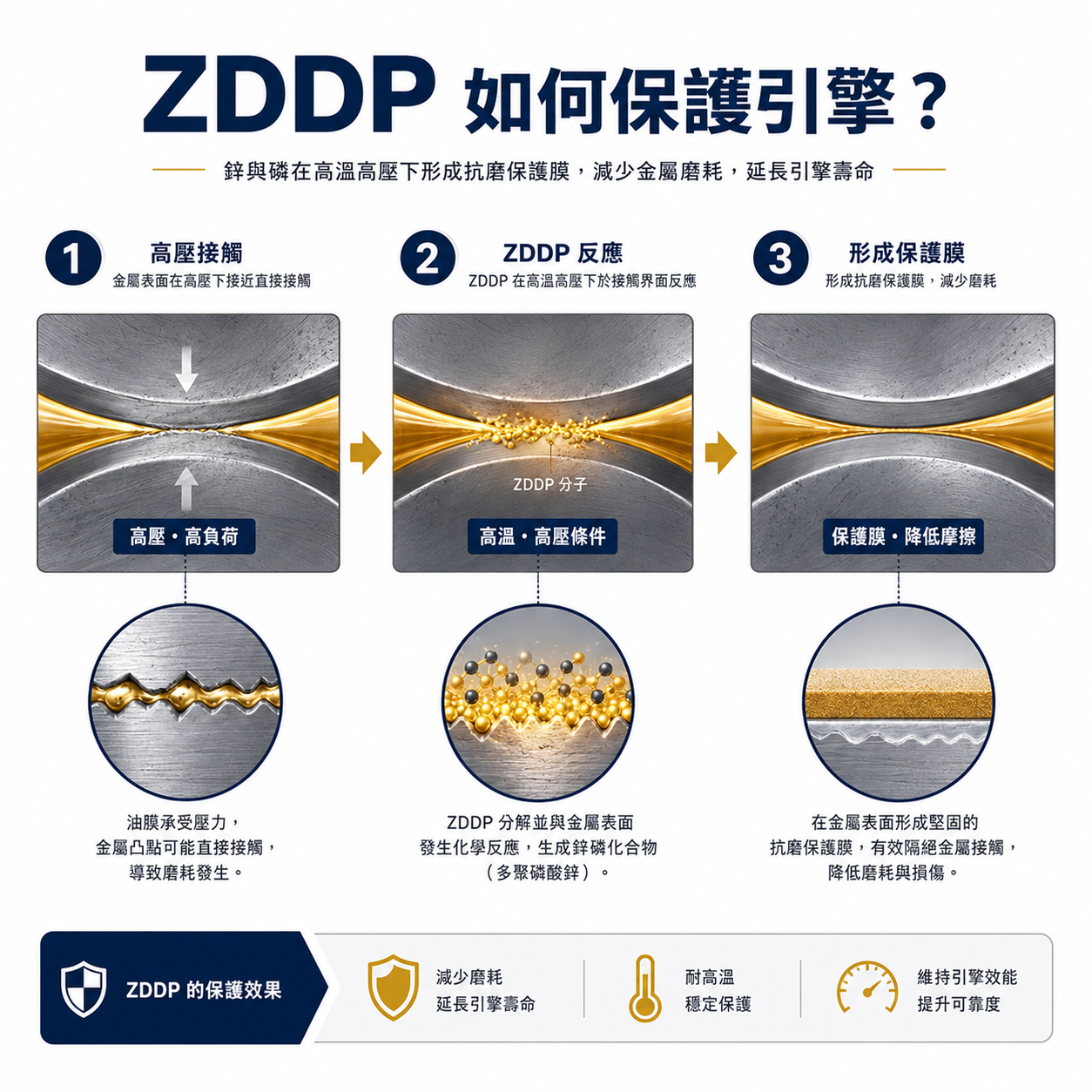 ZDDP 在高壓接觸與高溫條件下反應，於金屬摩擦表面形成抗磨保護膜，降低金屬直接接觸與磨耗的三段式示意圖