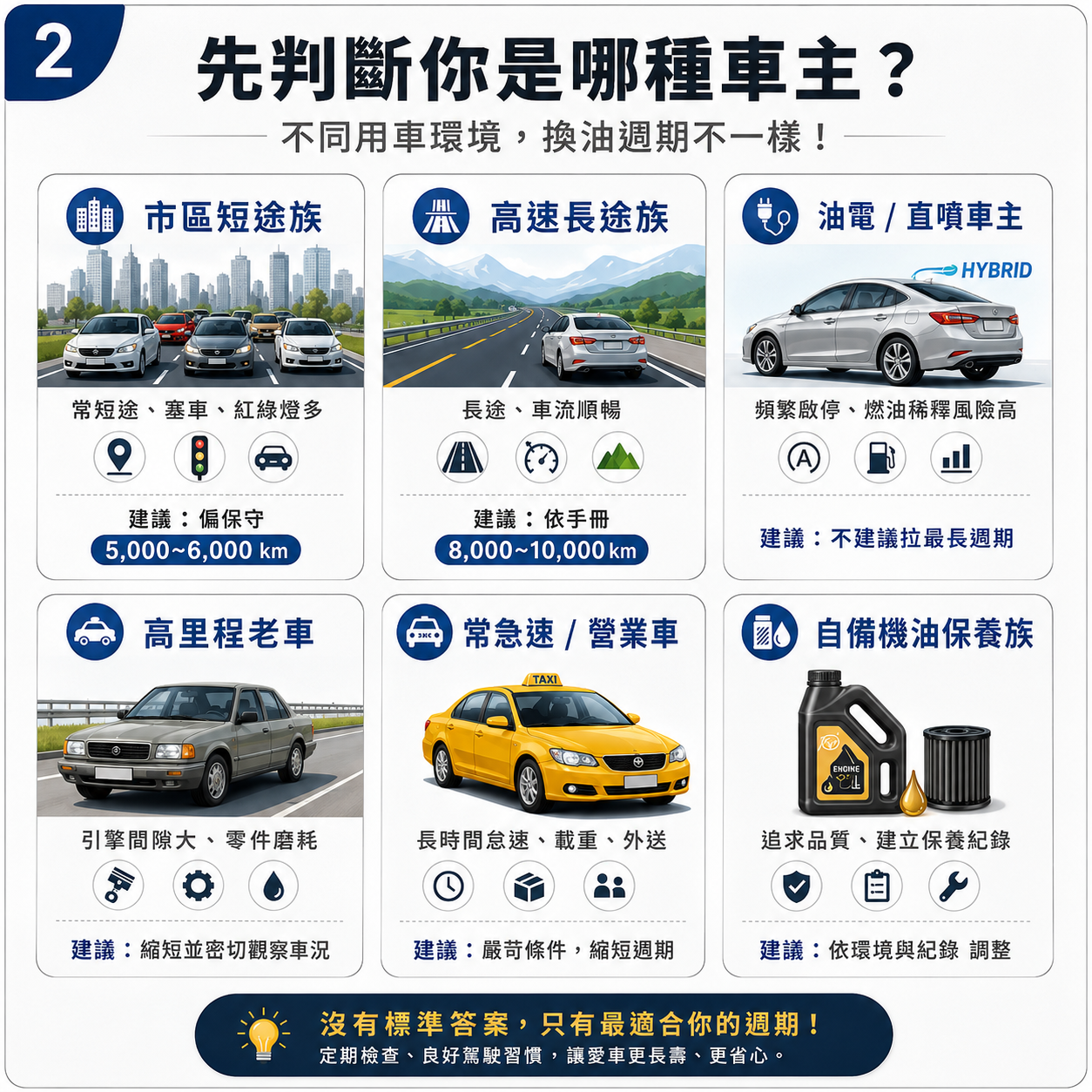 不同用車族群的機油更換建議圖，包含市區短途族、高速長途族、油電與直噴車主、高里程老車、營業車與自備機油保養族。