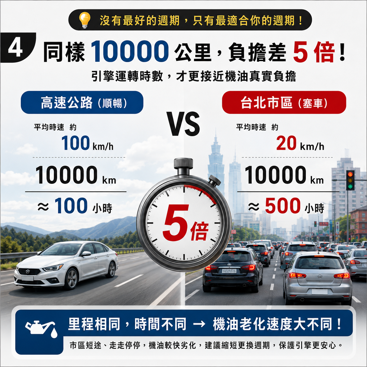 高速公路與台北市區塞車對比圖，說明同樣 10000 公里，高速約 100 小時，市區可能約 500 小時，機油老化負擔不同。