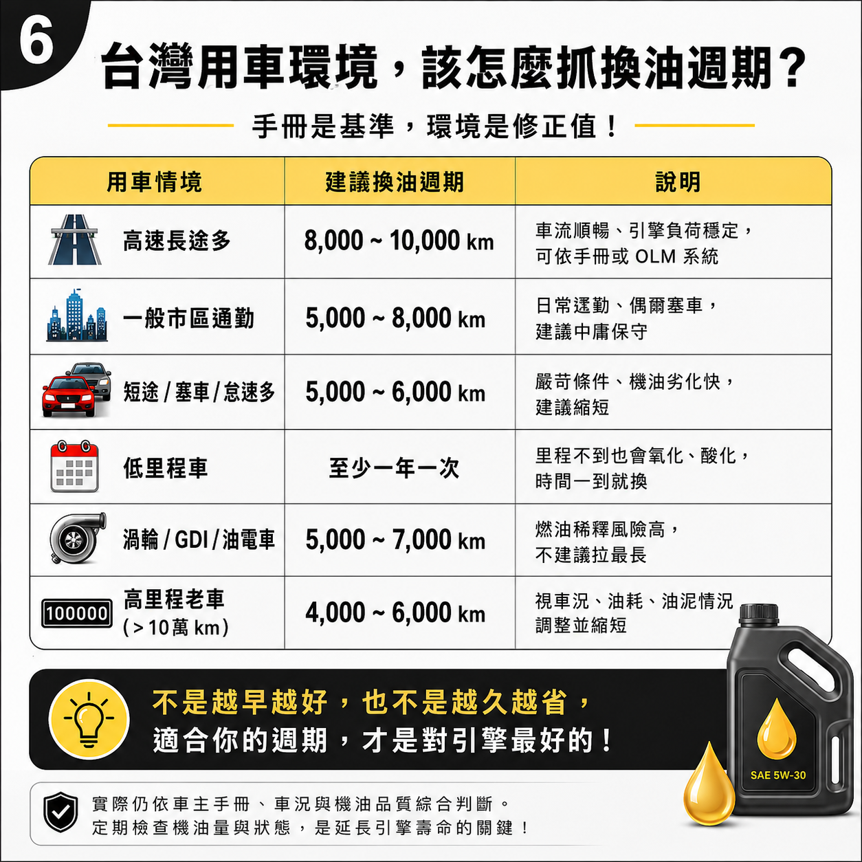 台灣車主機油更換週期建議表，整理高速長途、市區通勤、短途塞車、低里程車、渦輪 GDI 油電車與高里程老車的換油週期。