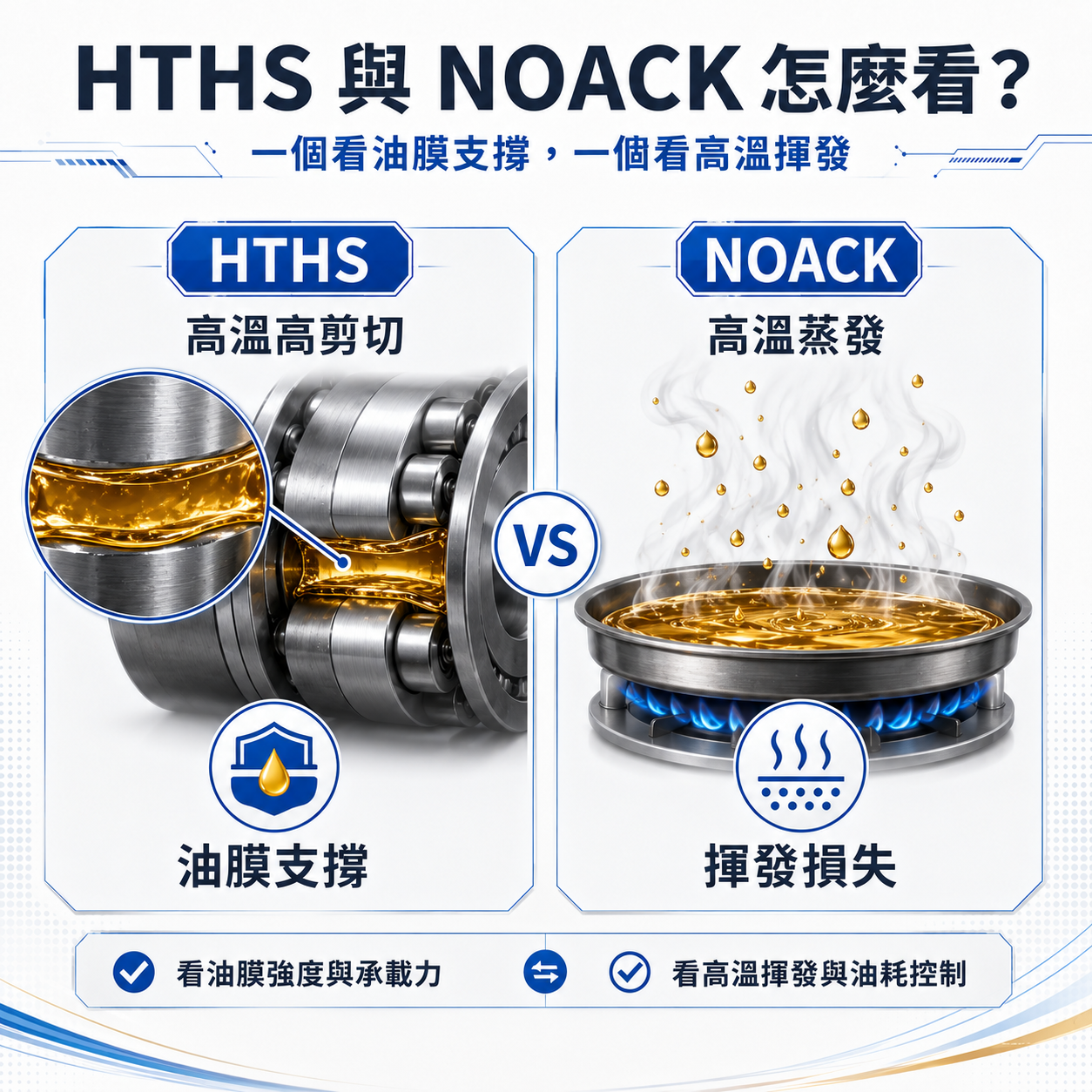 HTHS 與 NOACK 指標對照圖，說明油膜支撐與高溫揮發差異