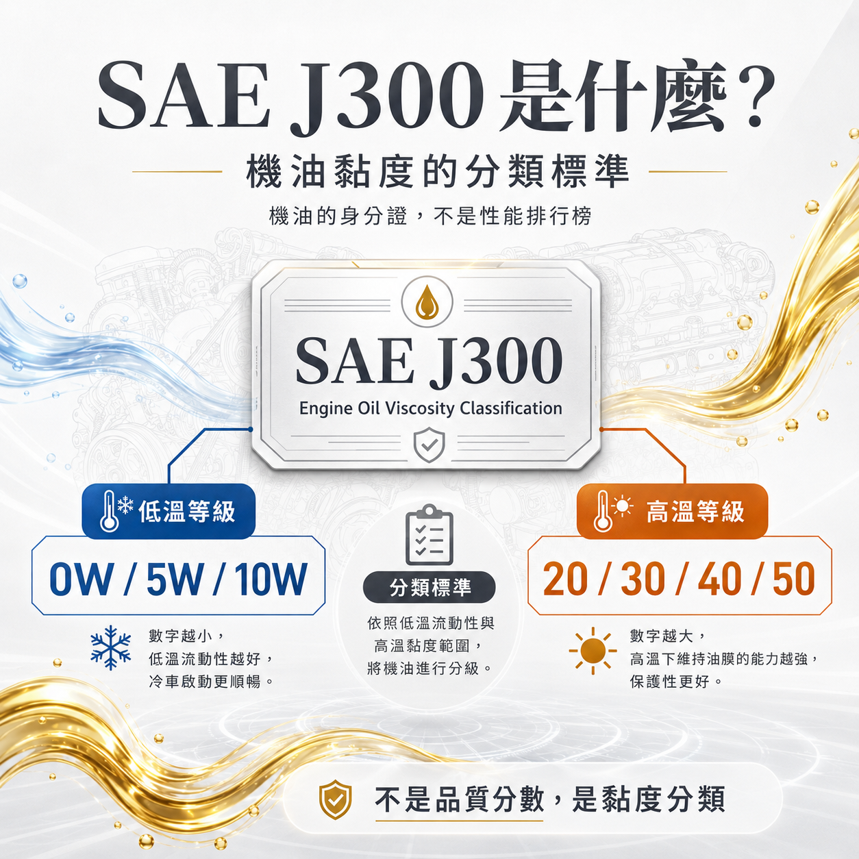 SAE J300 機油黏度分類示意圖，區分低溫 W 等級與高溫 20、30、40、50 等級，說明 SAE 是黏度分類標準。