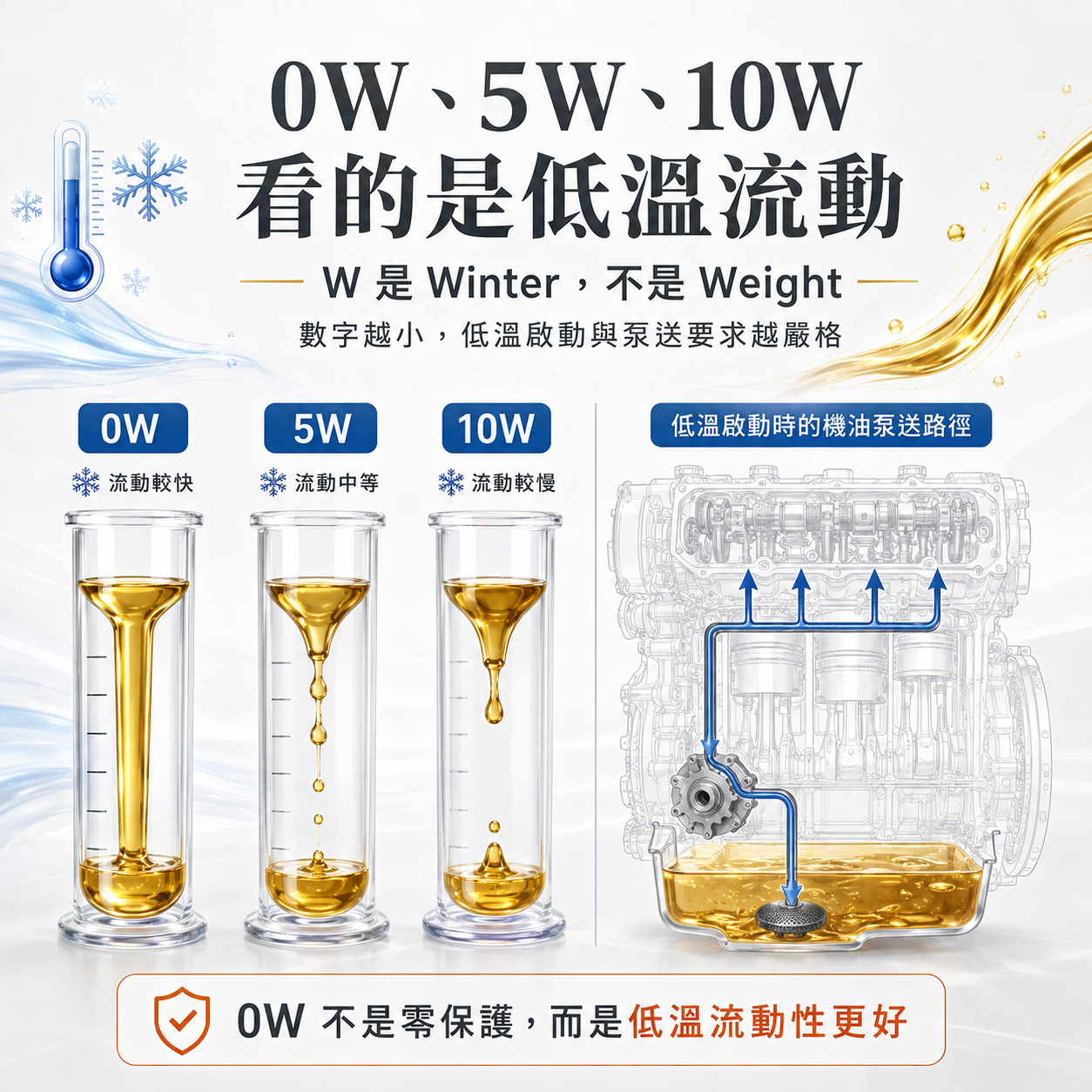 0W、5W、10W 低溫流動性對比圖，說明 W 代表 Winter，不是 Weight，並呈現冷啟動時機油泵送路徑。
